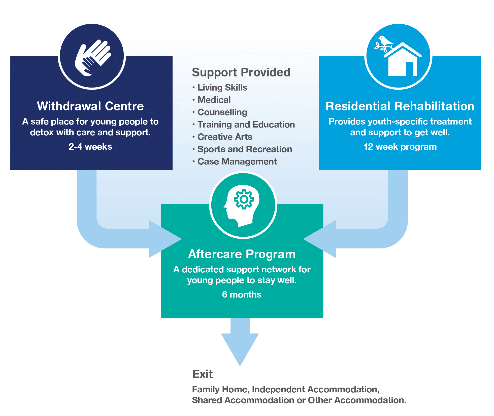 Diagram of the withdrawal, residential rehabilitation and aftercare programs at Triple Care Farm